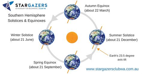 Exploring the Cosmic Energies of the March Equinox 2023